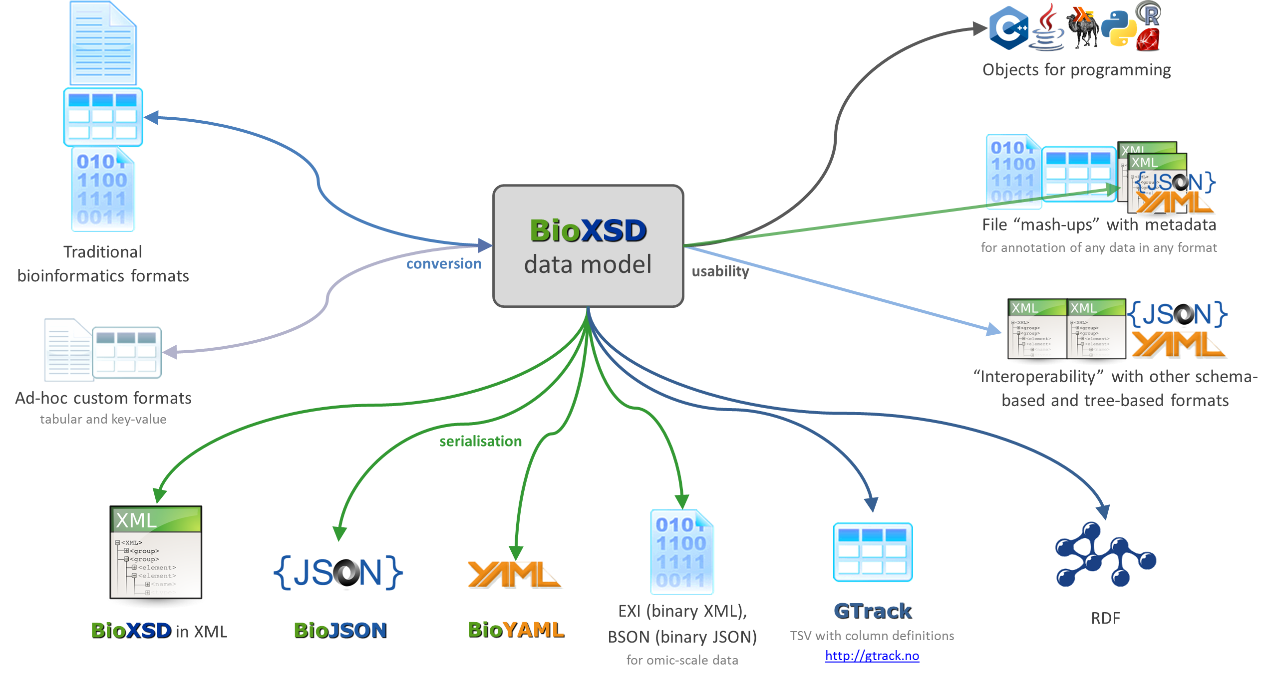 Ongoing and proposed interoperability developments